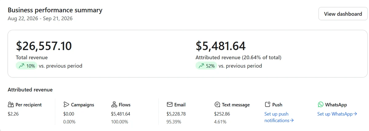 Klaviyo business performance summary showing total revenue, attributed revenue, and the split across email, text message and push
